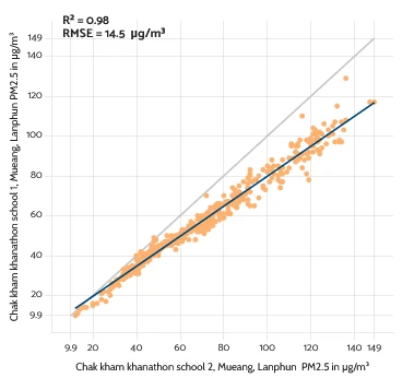 Scatterplot of the PM2.5 measurements of two co-located AirGradient monitors in Thailand, visualised by the calibration tool.