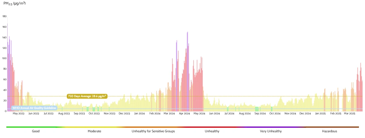 Seasonal changes of air quality in Chiang Mai. “Wildfire season” is around March, April, May.