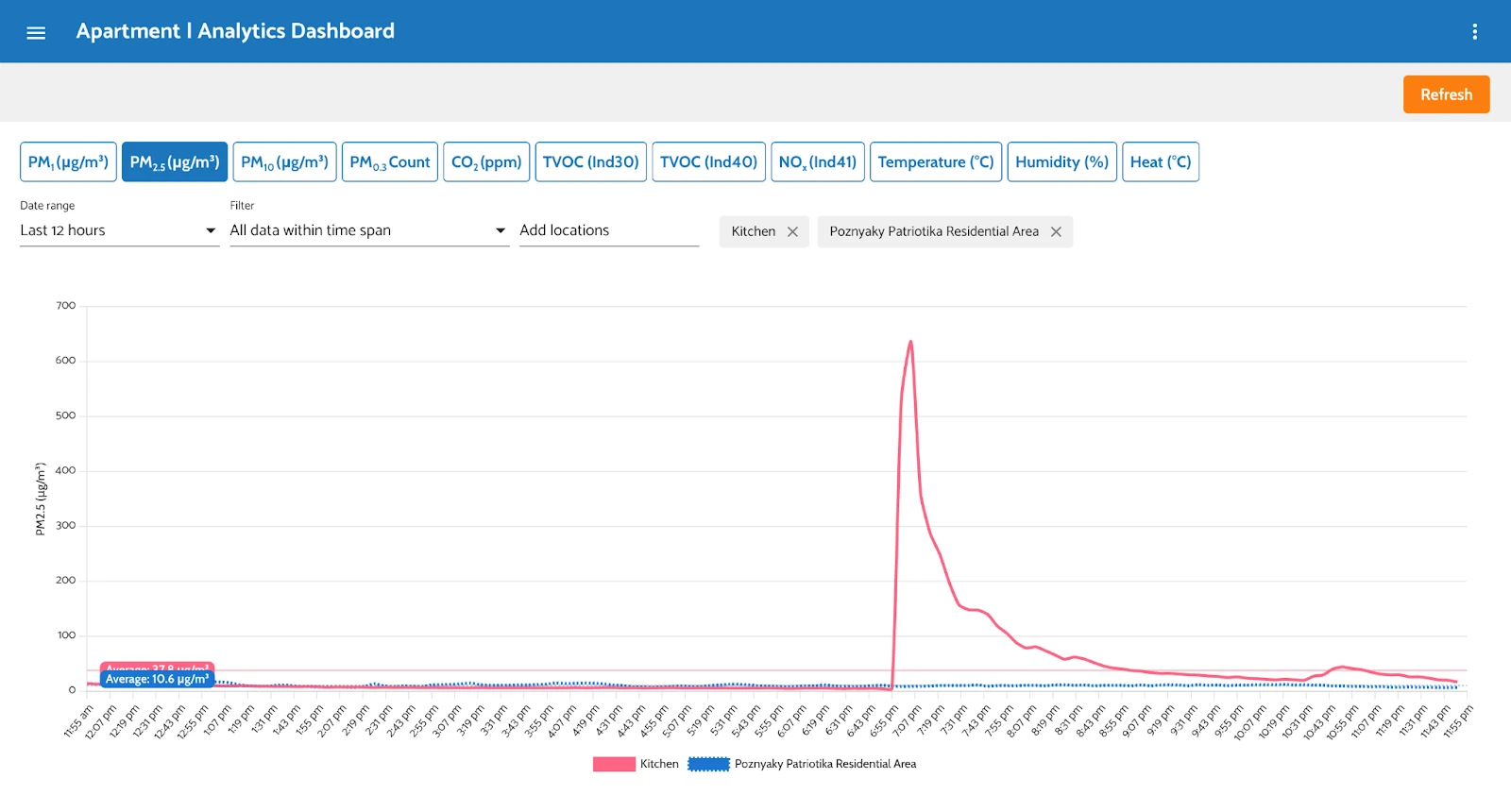 Figure 4: Analytics Page