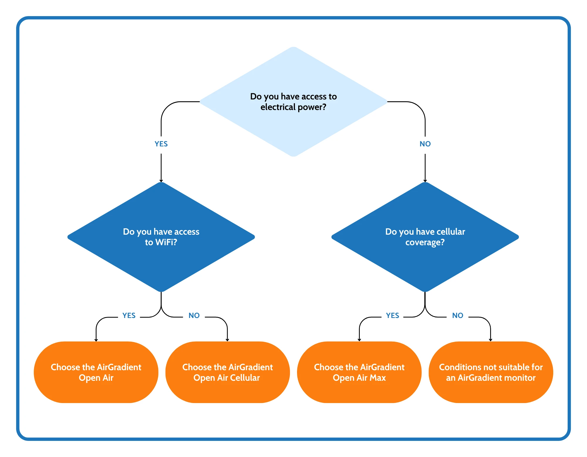 Decision Map